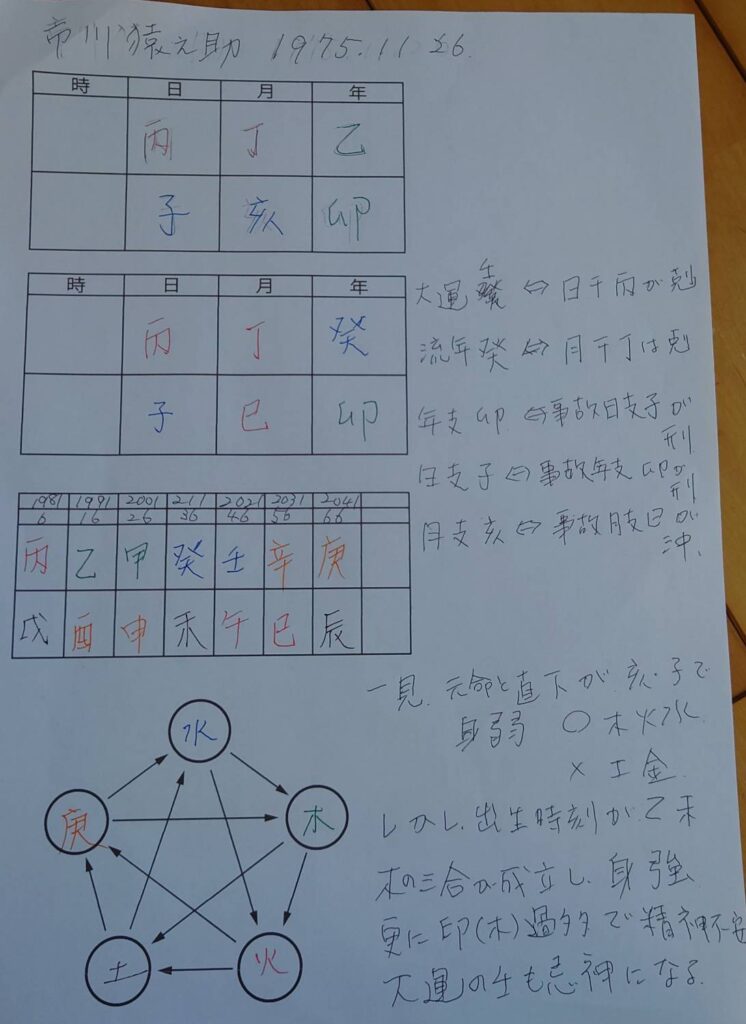 市川猿之助さんの命式と事件のあった日の因果関係を陰陽五行で診てみた